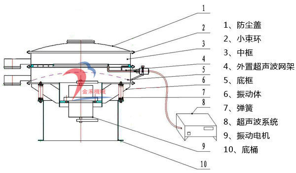 外置式超聲波振動(dòng)篩結(jié)構(gòu)圖 外置式超聲波振動(dòng)篩結(jié)構(gòu)圖