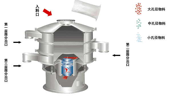 食品添加劑使用振動(dòng)篩兩大作用